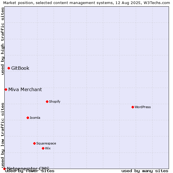 Market position of GitBook vs. Miva Merchant vs. Netgenerator CMS