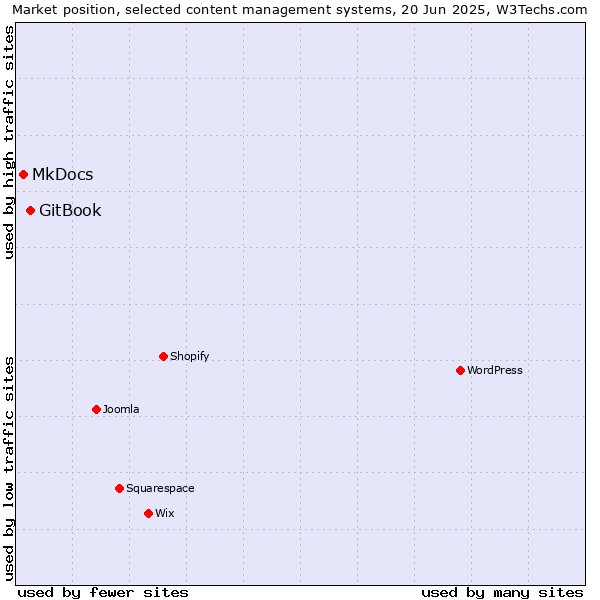 Market position of GitBook vs. MkDocs