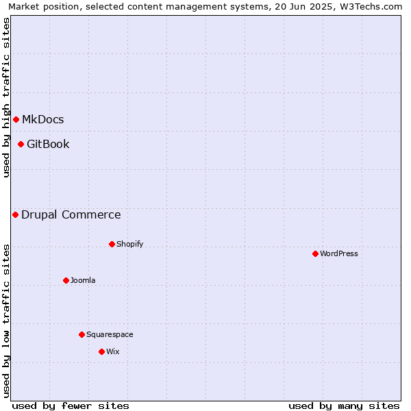 Market position of GitBook vs. MkDocs vs. Drupal Commerce