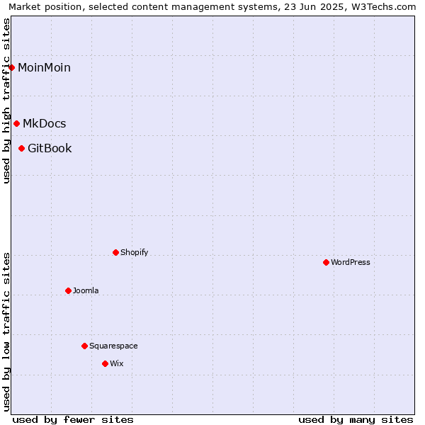Market position of GitBook vs. MkDocs vs. MoinMoin