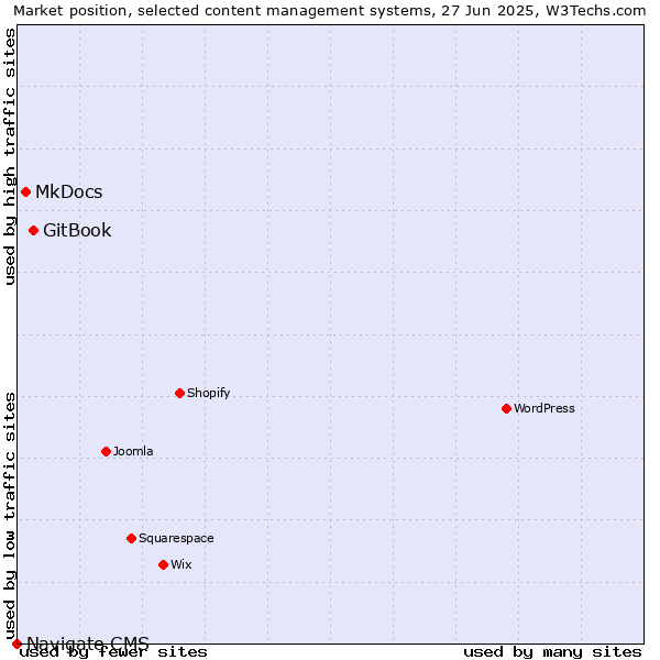 Market position of GitBook vs. MkDocs vs. Navigate CMS