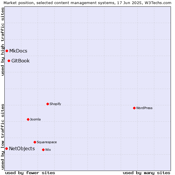 Market position of GitBook vs. MkDocs vs. NetObjects