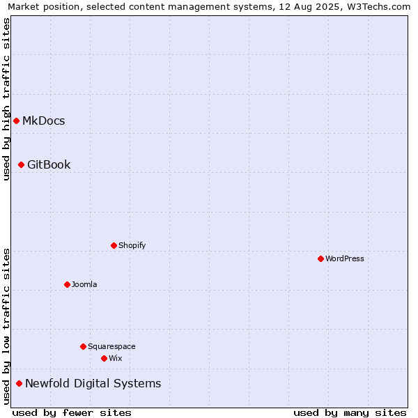 Market position of GitBook vs. Newfold Digital Systems vs. MkDocs