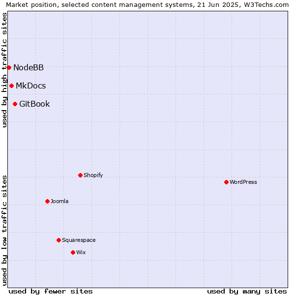 Market position of GitBook vs. MkDocs vs. NodeBB