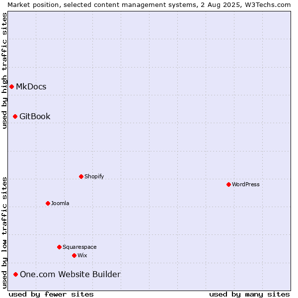 Market position of One.com Website Builder vs. GitBook vs. MkDocs