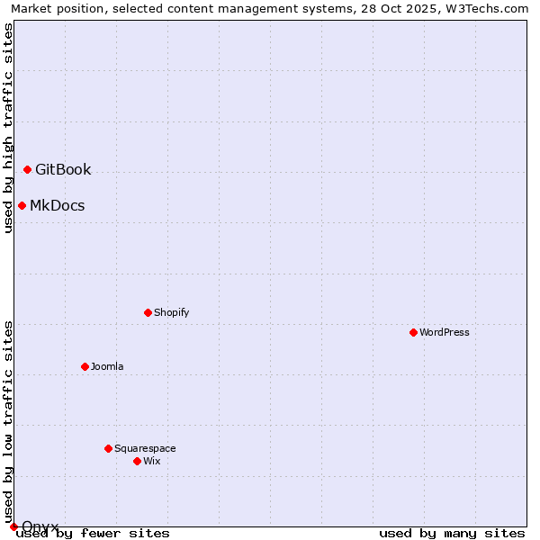 Market position of GitBook vs. MkDocs vs. Onxshop