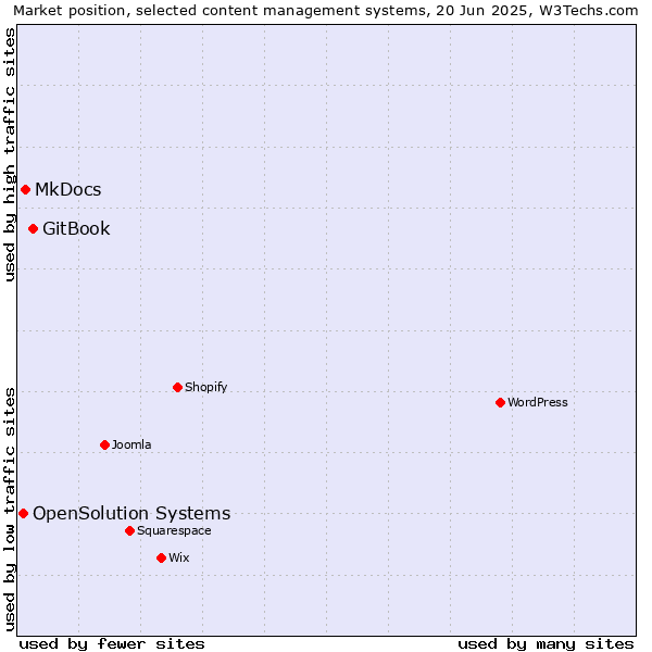 Market position of GitBook vs. MkDocs vs. OpenSolution Systems