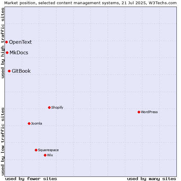 Market position of GitBook vs. MkDocs vs. OpenText