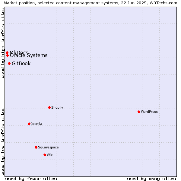 Market position of GitBook vs. Oracle Systems vs. MkDocs