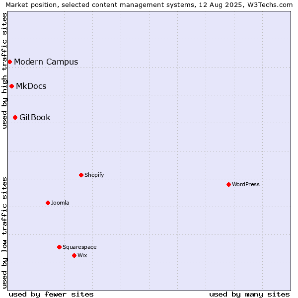 Market position of GitBook vs. MkDocs vs. Modern Campus
