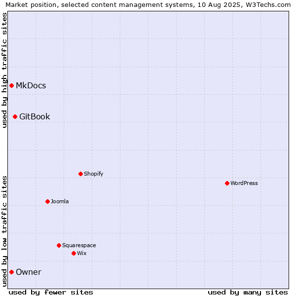 Market position of GitBook vs. MkDocs vs. Owner