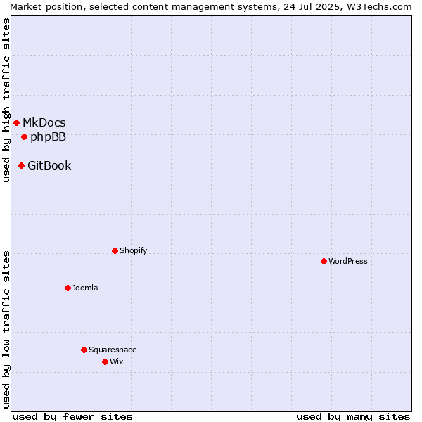 Market position of phpBB vs. GitBook vs. MkDocs