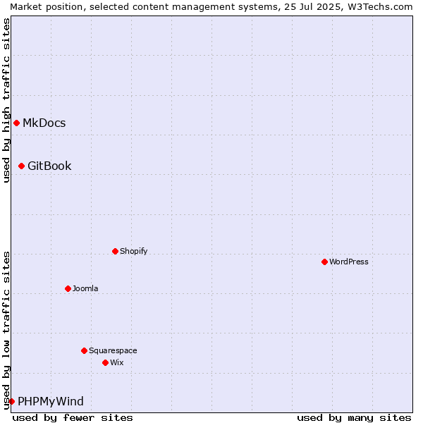 Market position of GitBook vs. MkDocs vs. PHPMyWind