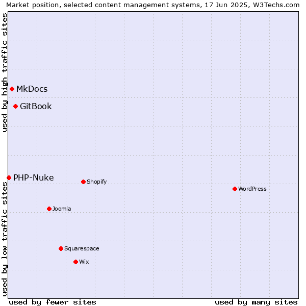 Market position of GitBook vs. MkDocs vs. PHP-Nuke