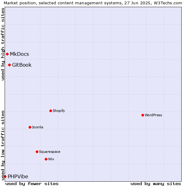 Market position of GitBook vs. MkDocs vs. PHPVibe