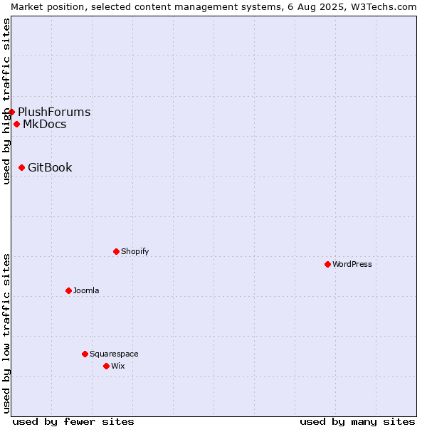 Market position of GitBook vs. MkDocs vs. PlushForums