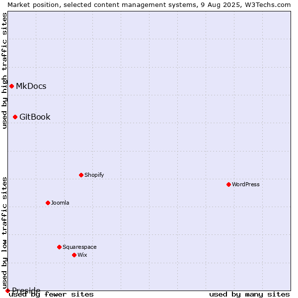 Market position of GitBook vs. MkDocs vs. Preside
