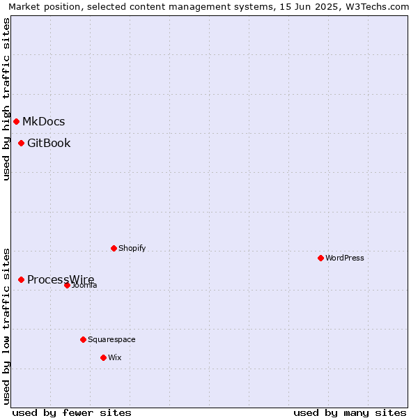 Market position of GitBook vs. ProcessWire vs. MkDocs