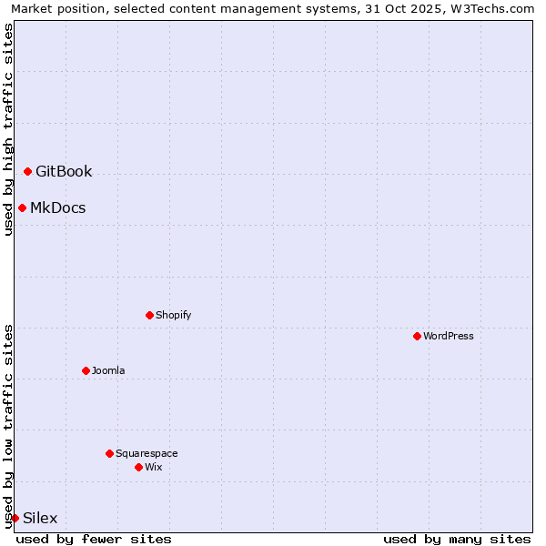 Market position of GitBook vs. MkDocs vs. Silex
