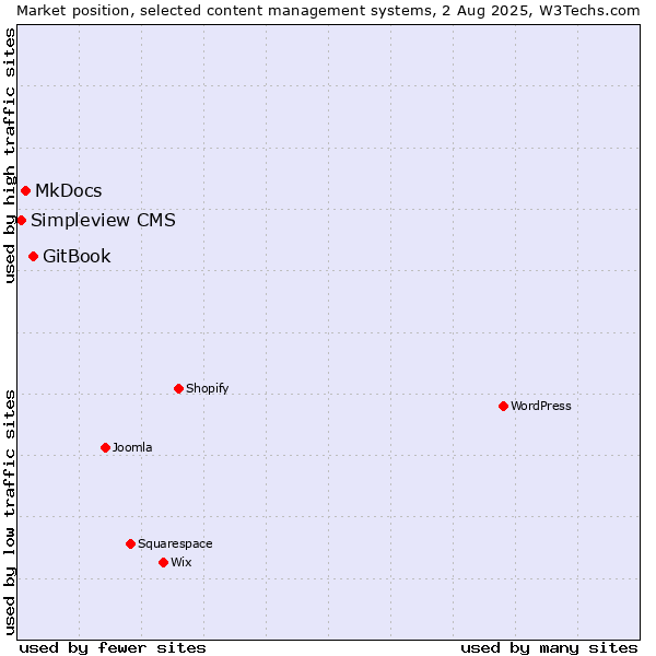Market position of GitBook vs. MkDocs vs. Simpleview CMS