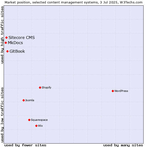 Market position of GitBook vs. Sitecore CMS vs. MkDocs