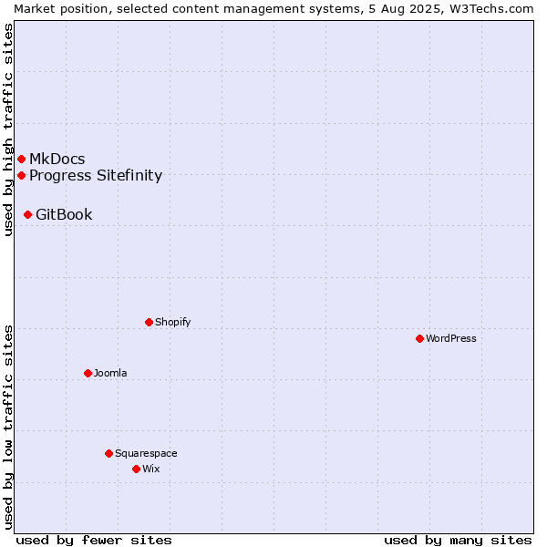 Market position of GitBook vs. Progress Sitefinity vs. MkDocs