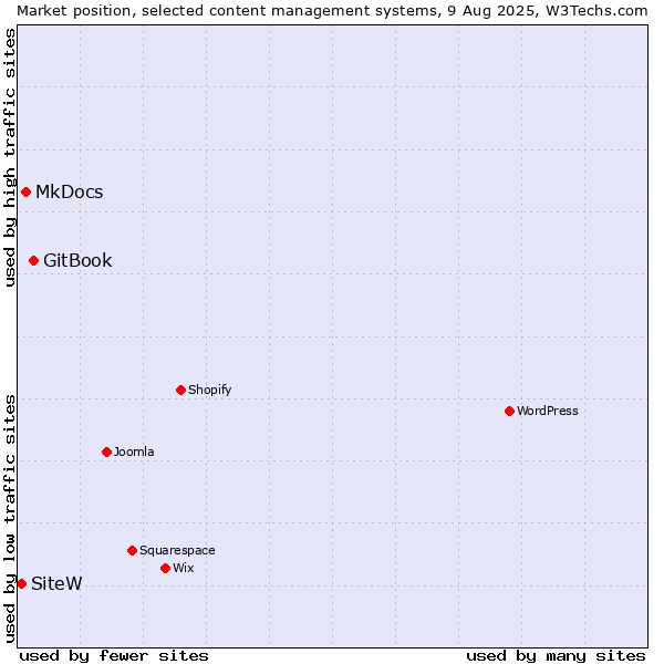 Market position of GitBook vs. MkDocs vs. SiteW