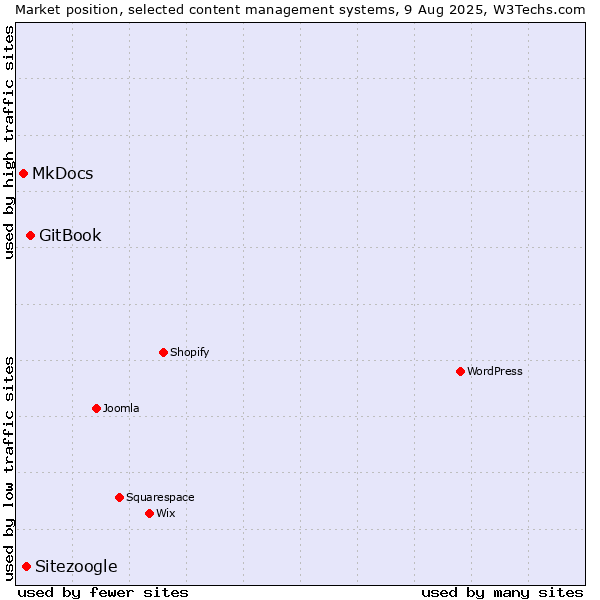 Market position of GitBook vs. Sitezoogle vs. MkDocs