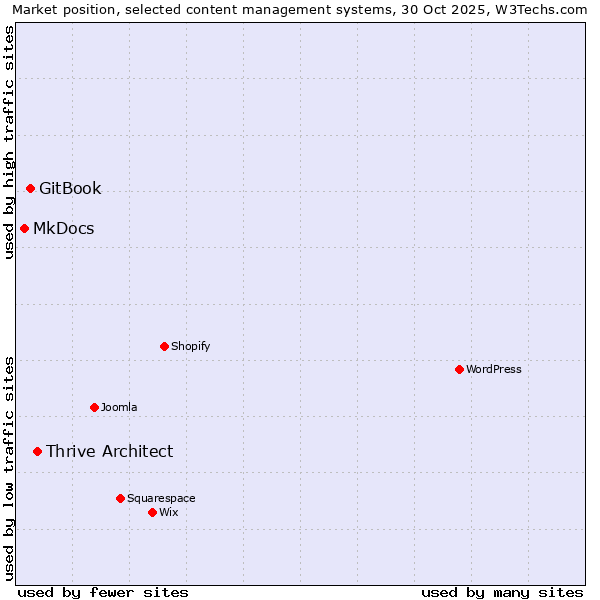 Market position of Thrive Architect vs. GitBook vs. MkDocs