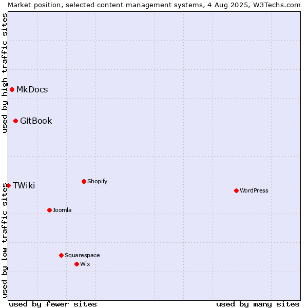 Market position of GitBook vs. MkDocs vs. TWiki