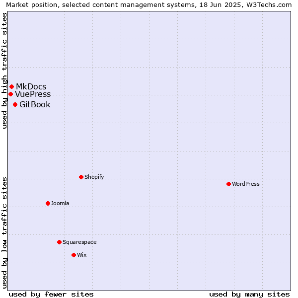 Market position of GitBook vs. MkDocs vs. VuePress