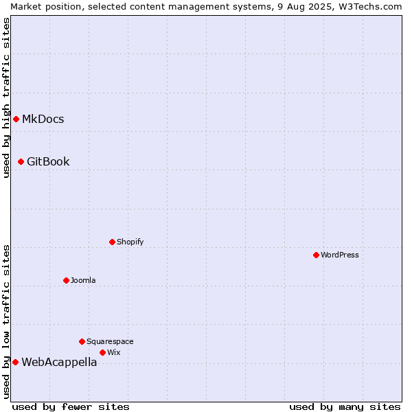 Market position of GitBook vs. MkDocs vs. WebAcappella