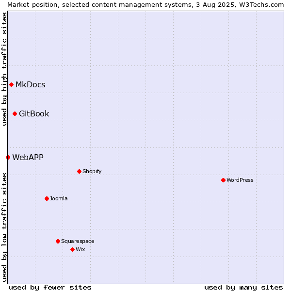 Market position of GitBook vs. MkDocs vs. WebAPP