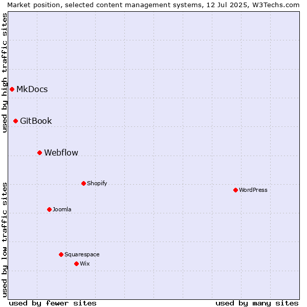 Market position of Webflow vs. GitBook vs. MkDocs