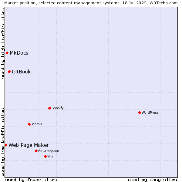 Market position of GitBook vs. MkDocs vs. Web Page Maker