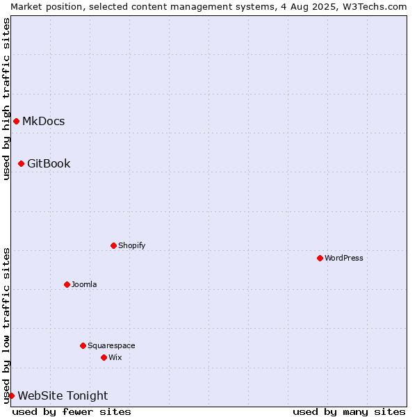 Market position of GitBook vs. MkDocs vs. WebSite Tonight