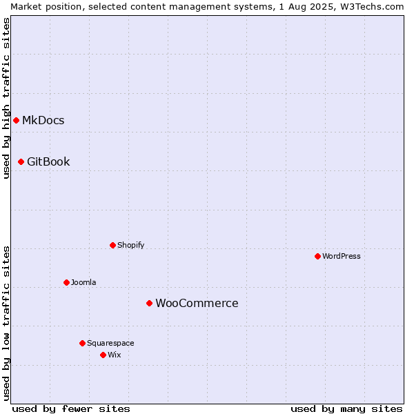 Market position of WooCommerce vs. GitBook vs. MkDocs