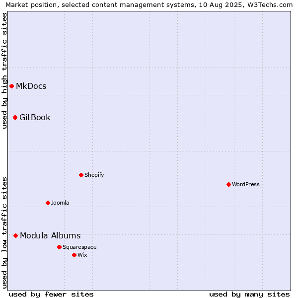 Market position of Modula Albums vs. GitBook vs. MkDocs