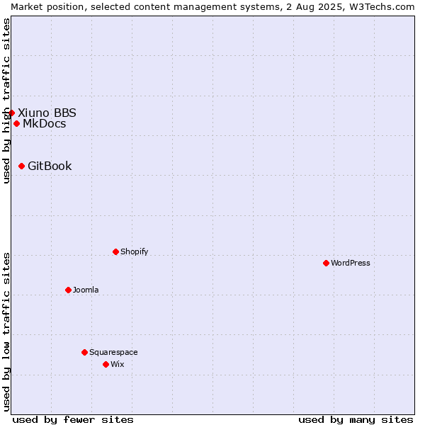 Market position of GitBook vs. MkDocs vs. Xiuno BBS