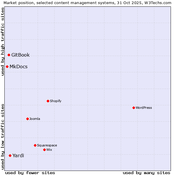 Market position of Yardi vs. GitBook vs. MkDocs