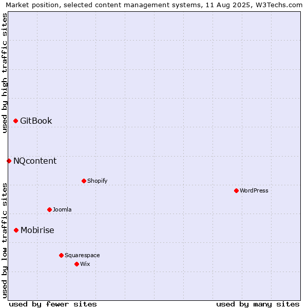 Market position of Mobirise vs. GitBook vs. NQcontent