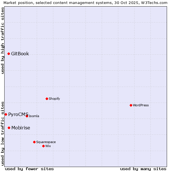 Market position of Mobirise vs. GitBook vs. PyroCMS