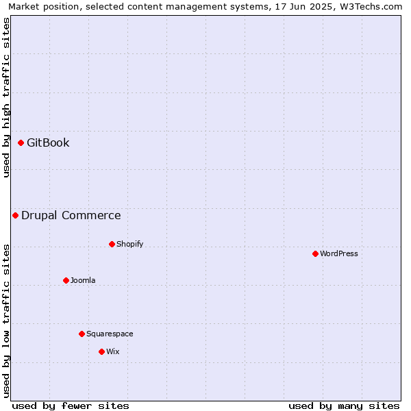 Market position of GitBook vs. Drupal Commerce