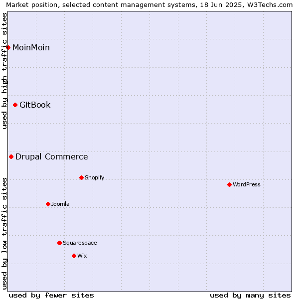 Market position of GitBook vs. Drupal Commerce vs. MoinMoin