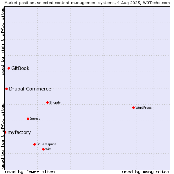 Market position of GitBook vs. Drupal Commerce vs. myfactory