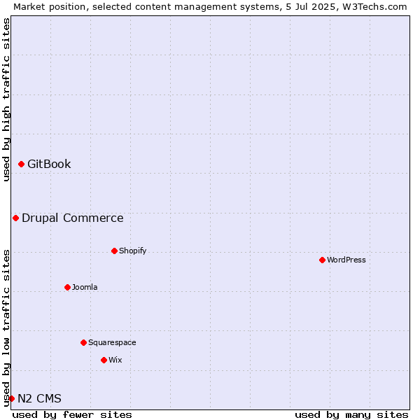 Market position of GitBook vs. Drupal Commerce vs. N2 CMS