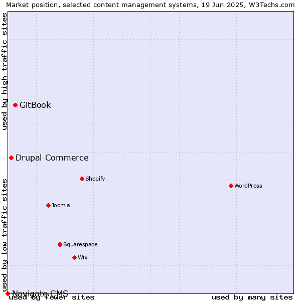 Market position of GitBook vs. Drupal Commerce vs. Navigate CMS