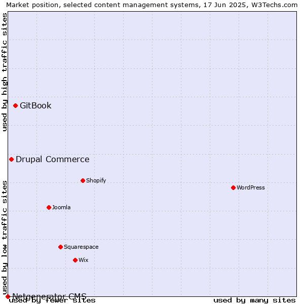 Market position of GitBook vs. Drupal Commerce vs. Netgenerator CMS