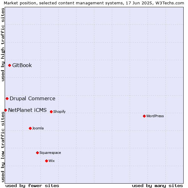 Market position of GitBook vs. Drupal Commerce vs. NetPlanet iCMS