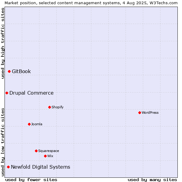 Market position of GitBook vs. Newfold Digital Systems vs. Drupal Commerce